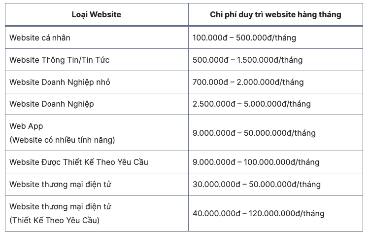 Bảng chi phí duy trì website hàng tháng
