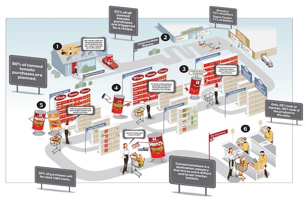 Shopper Marketing giúp tác động đến hành vi mua sắm của khách hàng