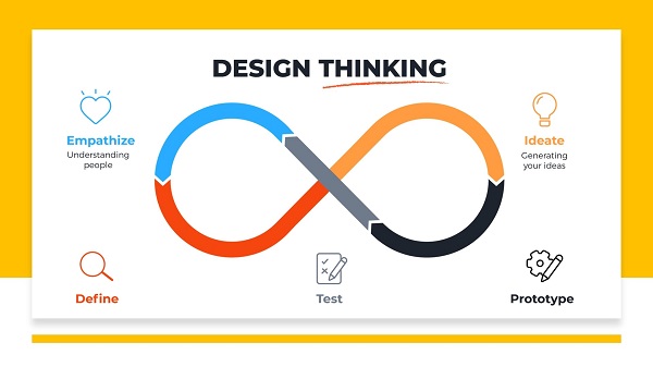 Tư duy thiết kế là gì?